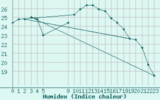 Courbe de l'humidex pour le bateau EUCFR01