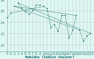 Courbe de l'humidex pour Ile du Levant (83)