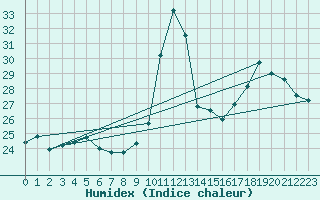 Courbe de l'humidex pour Saffr (44)