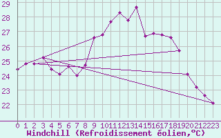 Courbe du refroidissement olien pour Ste (34)