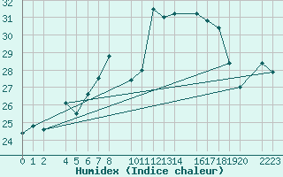 Courbe de l'humidex pour Roquetas de Mar