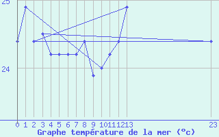 Courbe de temprature de la mer  pour le bateau BATFR60