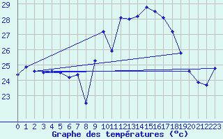 Courbe de tempratures pour Cap Corse (2B)