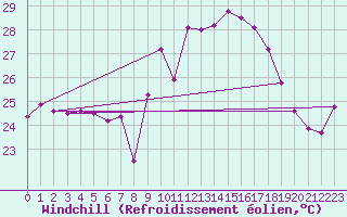 Courbe du refroidissement olien pour Cap Corse (2B)