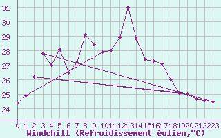 Courbe du refroidissement olien pour Motril