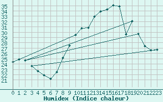 Courbe de l'humidex pour Ble / Mulhouse (68)