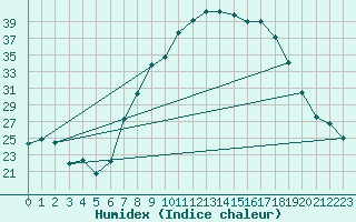 Courbe de l'humidex pour Palencia / Autilla del Pino