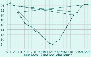 Courbe de l'humidex pour Medford, Rogue Valley International Airport