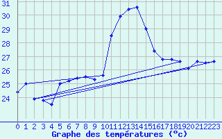 Courbe de tempratures pour Cap Corse (2B)
