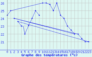 Courbe de tempratures pour Bandirma