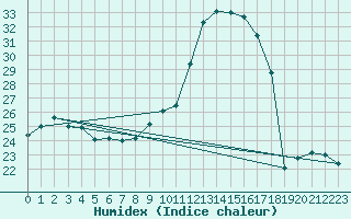 Courbe de l'humidex pour Angers-Beaucouz (49)