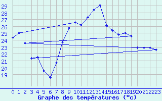 Courbe de tempratures pour Hyres (83)
