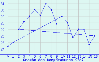 Courbe de tempratures pour Nanning