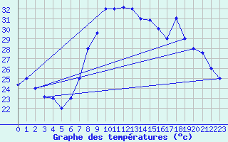 Courbe de tempratures pour Oran / Es Senia