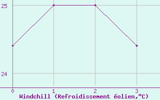Courbe du refroidissement olien pour Natal Aeroporto
