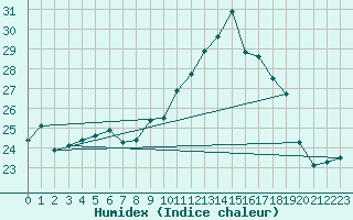 Courbe de l'humidex pour Ble - Binningen (Sw)