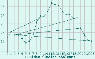 Courbe de l'humidex pour Figari (2A)