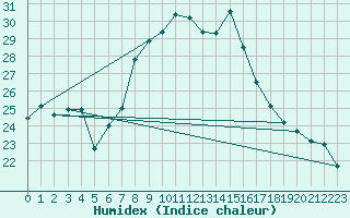 Courbe de l'humidex pour Porreres