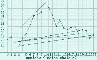 Courbe de l'humidex pour Duzce