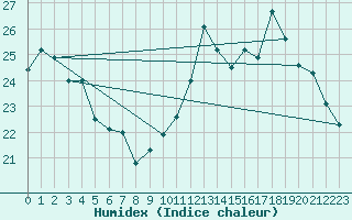 Courbe de l'humidex pour Orly (91)