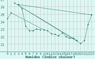 Courbe de l'humidex pour Nambour