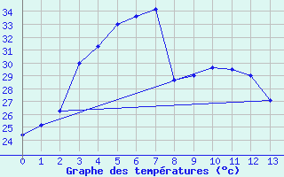 Courbe de tempratures pour Chachoengsao