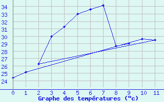 Courbe de tempratures pour Chachoengsao