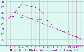 Courbe du refroidissement olien pour Gifu