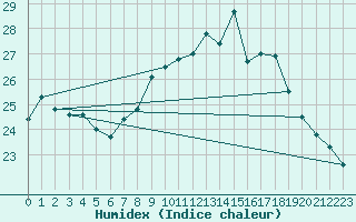 Courbe de l'humidex pour Nantes (44)