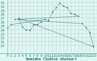 Courbe de l'humidex pour Shoeburyness