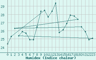 Courbe de l'humidex pour Sanary-sur-Mer (83)