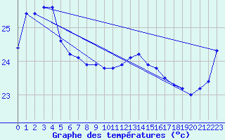 Courbe de tempratures pour Lady Elliot Island