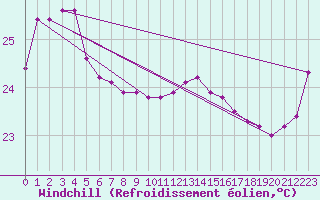 Courbe du refroidissement olien pour Lady Elliot Island