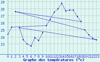 Courbe de tempratures pour Ste (34)