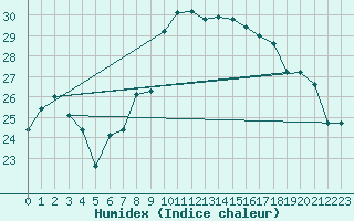 Courbe de l'humidex pour Capo Caccia