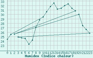 Courbe de l'humidex pour Solenzara - Base arienne (2B)
