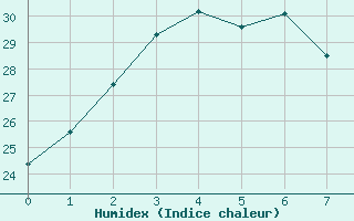 Courbe de l'humidex pour Georgetown