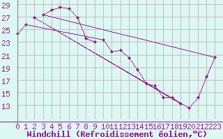 Courbe du refroidissement olien pour Rolleston