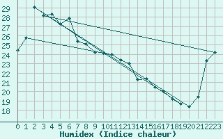 Courbe de l'humidex pour Mito