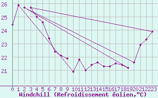 Courbe du refroidissement olien pour Noumea Nlle-Caledonie