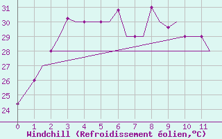 Courbe du refroidissement olien pour Imphal Tulihal