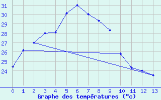 Courbe de tempratures pour Manbulloo Csiro