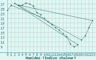 Courbe de l'humidex pour Walgett Airport