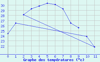 Courbe de tempratures pour Garden Point