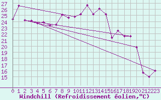 Courbe du refroidissement olien pour Cap Sagro (2B)
