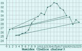 Courbe de l'humidex pour Gumpoldskirchen