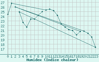 Courbe de l'humidex pour Romorantin (41)