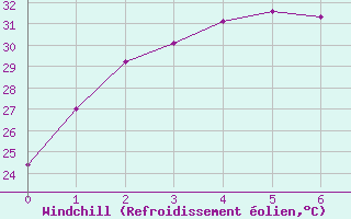 Courbe du refroidissement olien pour Tindal AWS