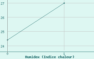 Courbe de l'humidex pour Croker Island