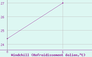 Courbe du refroidissement olien pour Tindal AWS